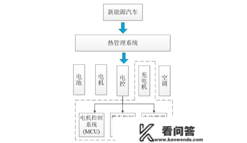 电动汽车热办理计划