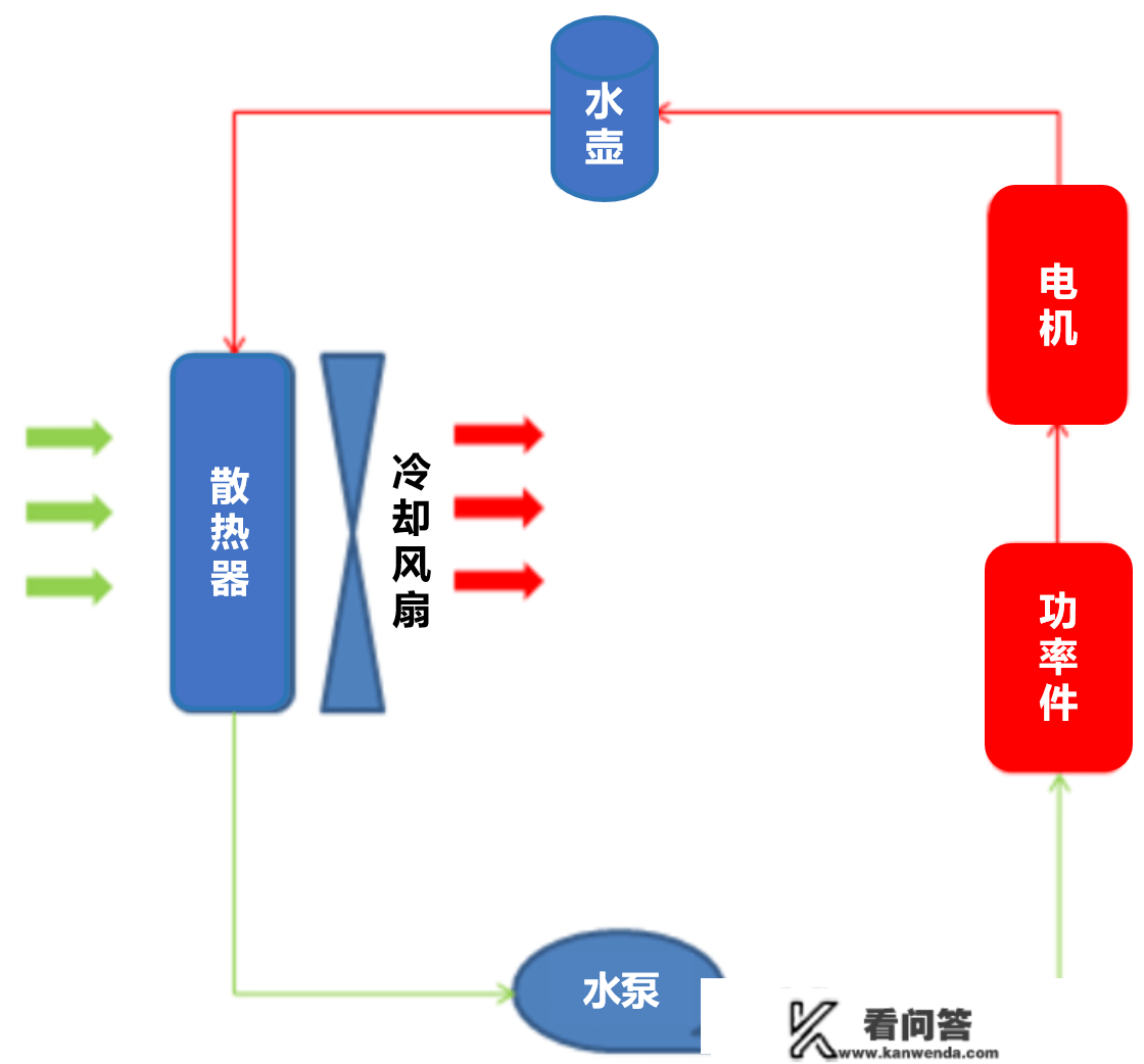 电动汽车热办理计划