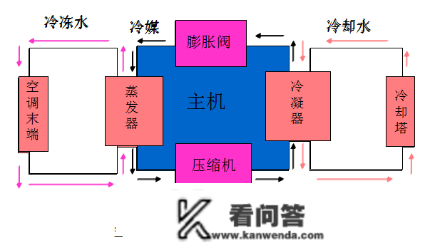 空调单元换算、工做原理及设备介绍