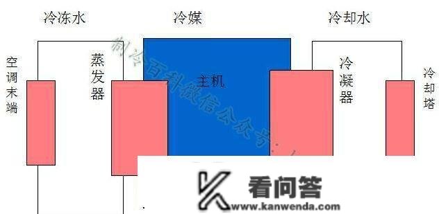 空调单元换算、工做原理及设备介绍