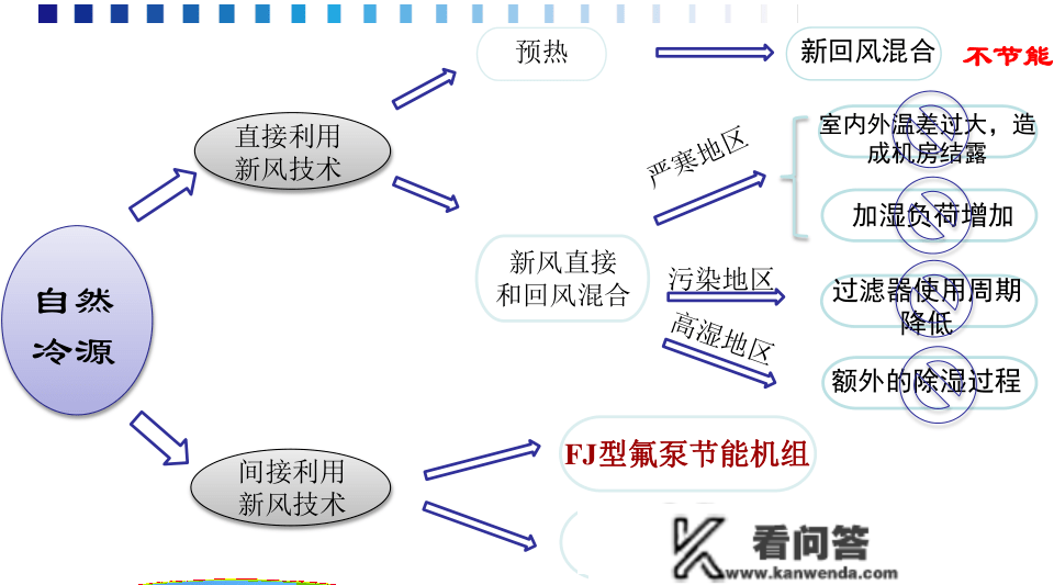 氟泵空调系统与节能原理