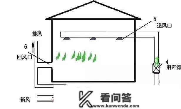 一次回风、二次回风、单风管、双风管，你都懂吗？