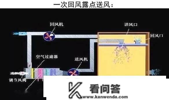 一次回风、二次回风、单风管、双风管，你都懂吗？