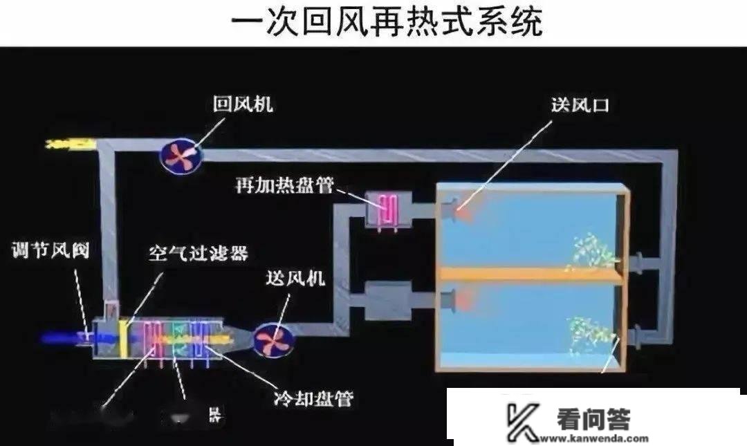 一次回风、二次回风、单风管、双风管，你都懂吗？