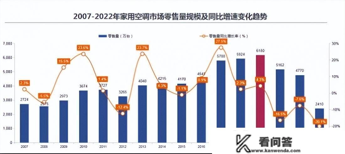 高端第一后还能增长？卡萨帝空挪用7年给出谜底