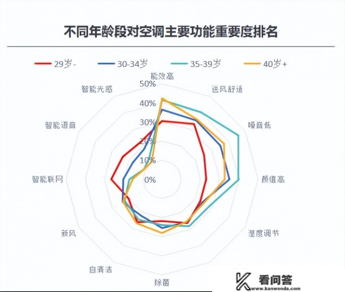 高端第一后还能增长？卡萨帝空挪用7年给出谜底