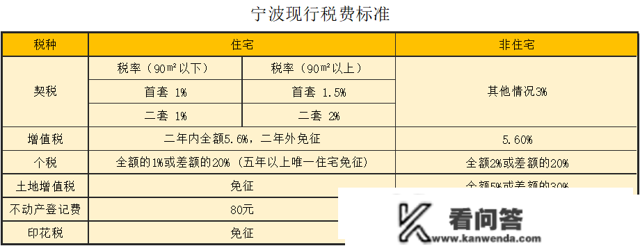 保藏！宁波最新购房政策全攻略！限购限售、补助、税费...