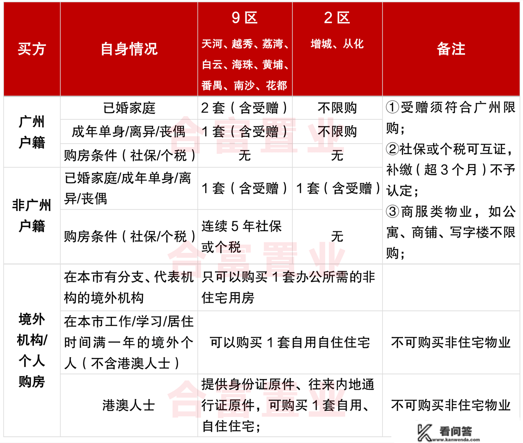 2023年广州最新购房政策：限购、限贷、限售、税费全齐了！