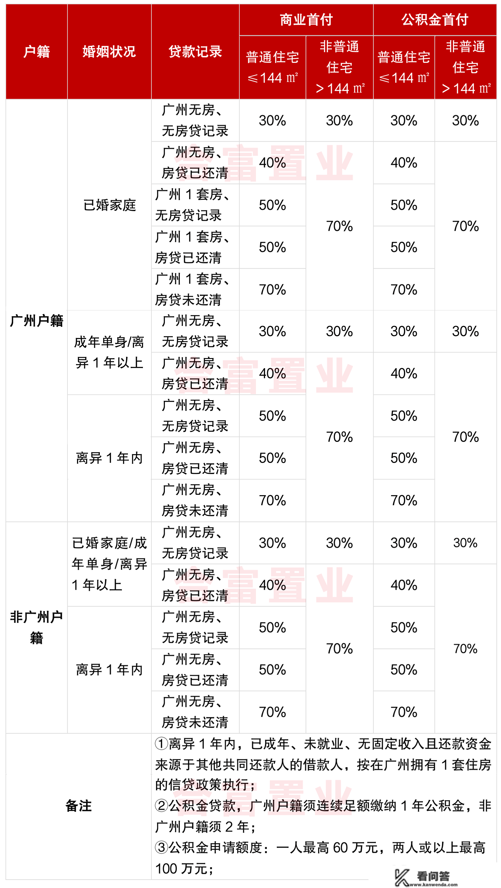 2023年广州最新购房政策：限购、限贷、限售、税费全齐了！