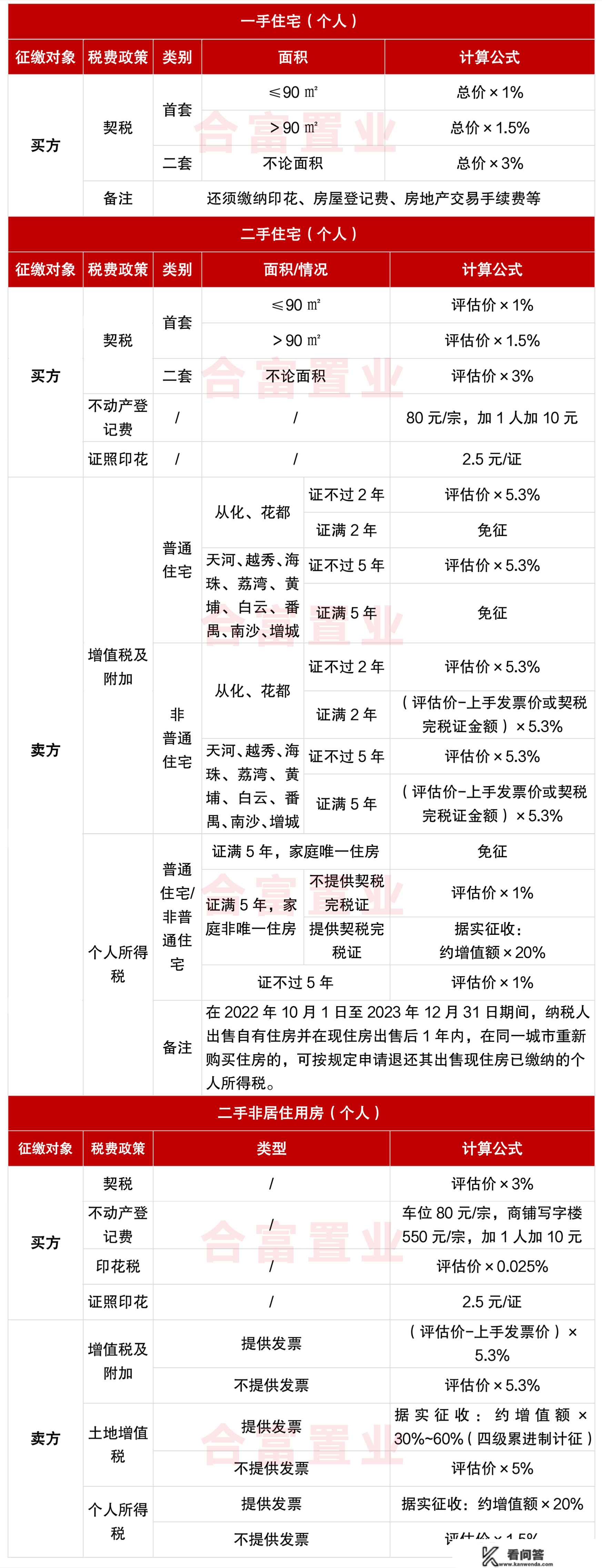 2023年广州最新购房政策：限购、限贷、限售、税费全齐了！