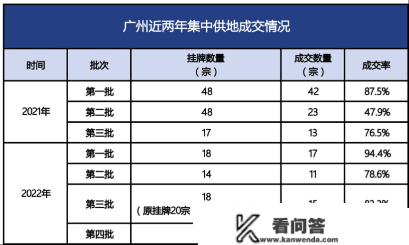 起拍总价超269亿元，广州迎来首场宅地土拍