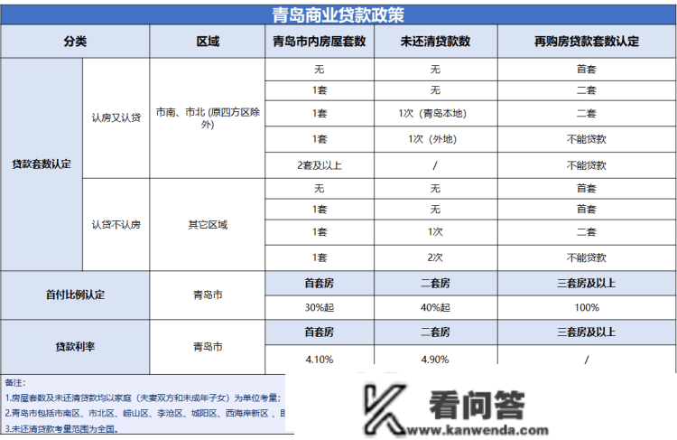 2023年青岛最新购房政策详解出炉 涉限购限售贷款落户等