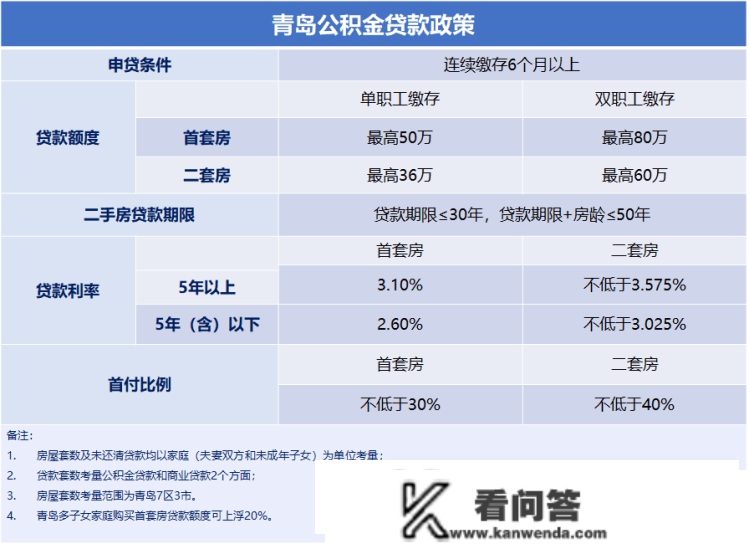 2023年青岛最新购房政策详解出炉 涉限购限售贷款落户等