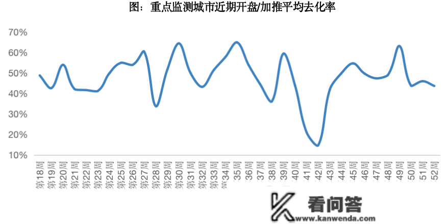 新房周报 | 津宁莞3城调控放松，成交一线三绺线再降、二线微升（12.19-12.25）