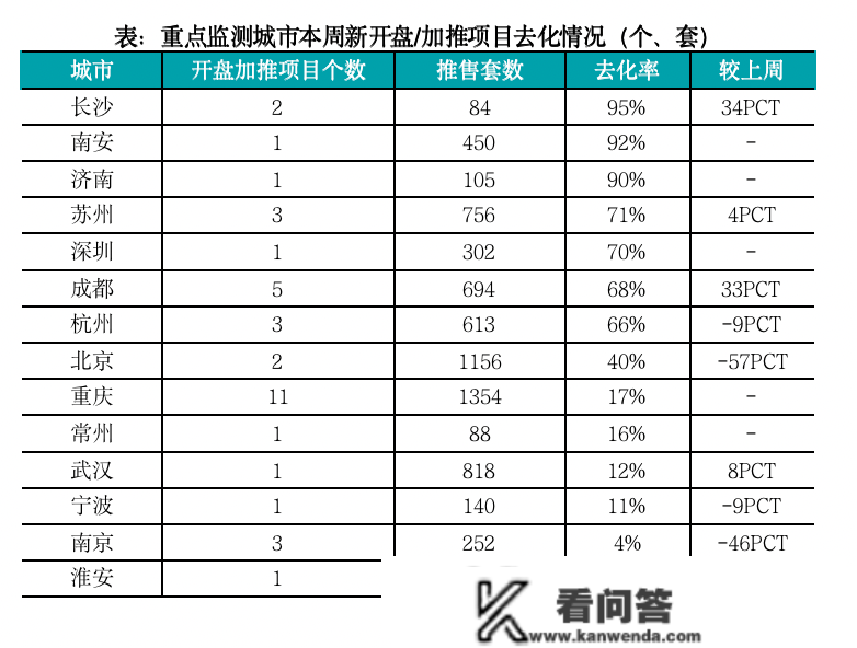 新房周报 | 津宁莞3城调控放松，成交一线三团线再降、二线微升（12.19-12.25）