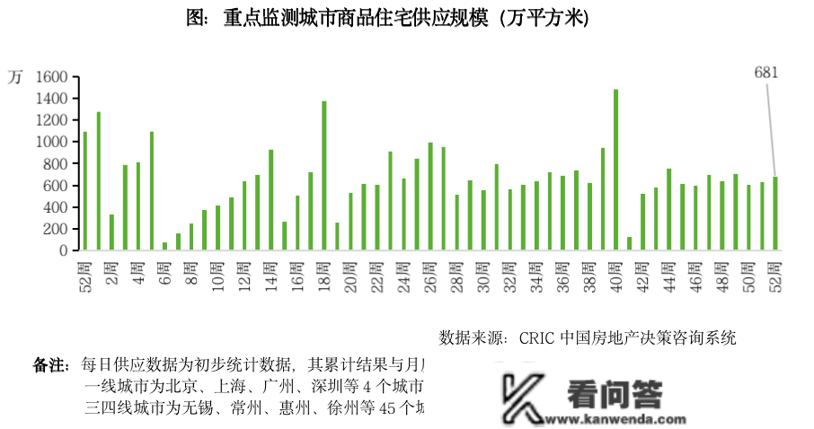 新房周报 | 津宁莞3城调控放松，成交一线三条线再降、二线微升（12.19-12.25）