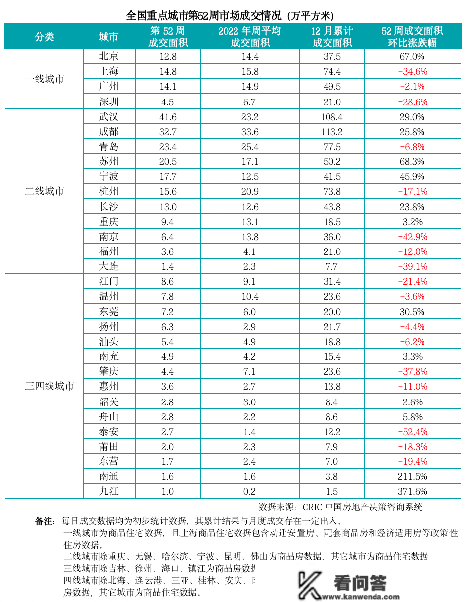 新房周报 | 津宁莞3城调控放松，成交一线三绺线再降、二线微升（12.19-12.25）