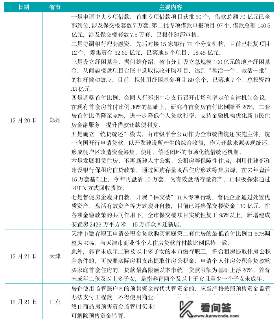 新房周报 | 津宁莞3城调控放松，成交一线三条线再降、二线微升（12.19-12.25）