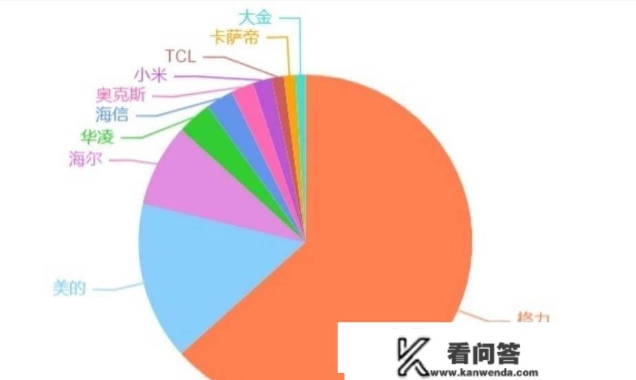 空调什么牌子好？若何选择一款性价比高的家用空调？