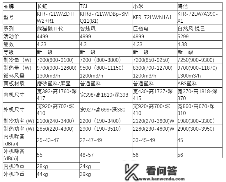 客厅空调选购保母级指南！一文搞定，回绝踩雷