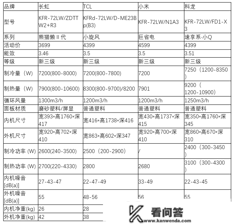 客厅空调选购保母级指南！一文搞定，回绝踩雷