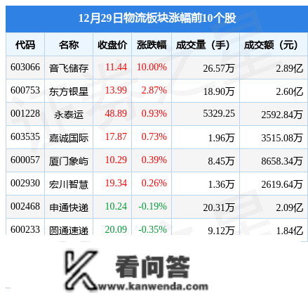 物流板块12月29日跌1.42%，华茂物流领跌，主力资金净流出2.51亿元