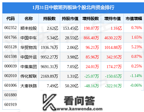 中欧班列板块1月31日涨0.42%，华茂物流领章，主力资金净流入1.07亿元