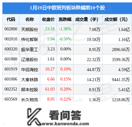 中欧班列板块1月19日涨0.25%，华茂物流领章，主力资金净流出362.8万元