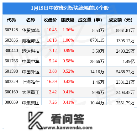 中欧班列板块1月19日涨0.25%，华茂物流领章，主力资金净流出362.8万元