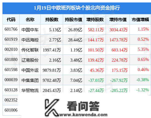 中欧班列板块1月19日涨0.25%，华茂物流领章，主力资金净流出362.8万元