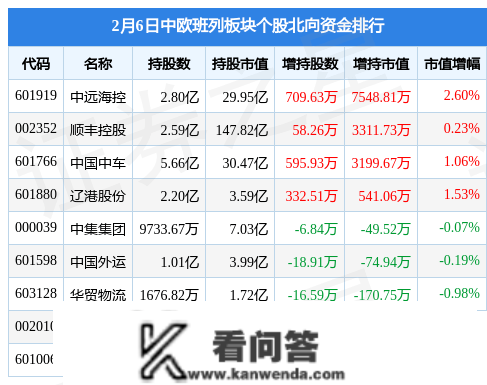 中欧班列板块2月6日跌0.27%，华茂物流领跌，主力资金净流出1.64亿元