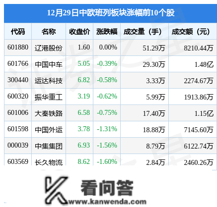 中欧班列板块12月29日跌1.56%，华贸物流领跌，主力资金净流出3.55亿元