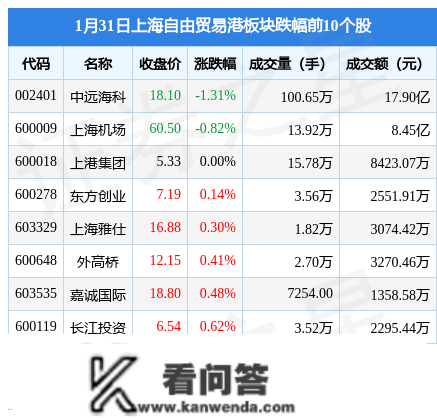 上海自在商业港板块1月31日涨0.62%，华茂物流领章，主力资金净流出1.08亿元