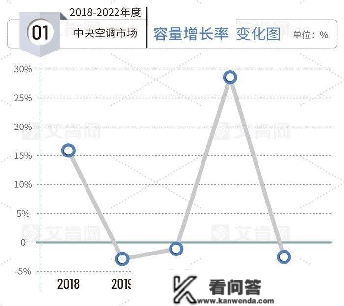 《2022年度中国中央空调市场陈述》正式发布 2022年整体市场下滑2.6%