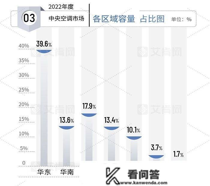 《2022年度中国中央空调市场陈述》正式发布 2022年整体市场下滑2.6%