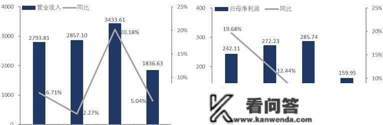 智氪点评丨美的「过冬」：收入放缓、股价腰斩、市值蒸发3000亿