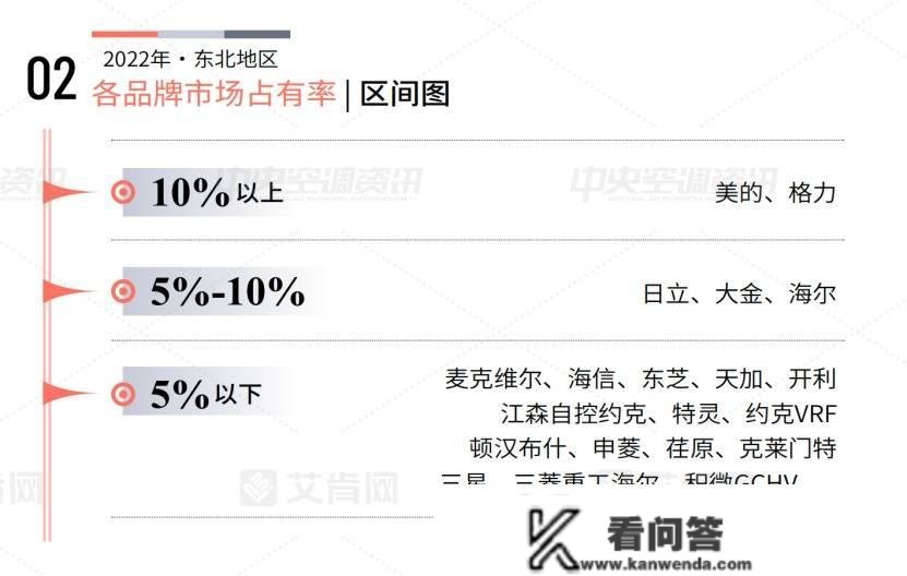 艾肯陈述|2022年东北地域中央空调市场陈述