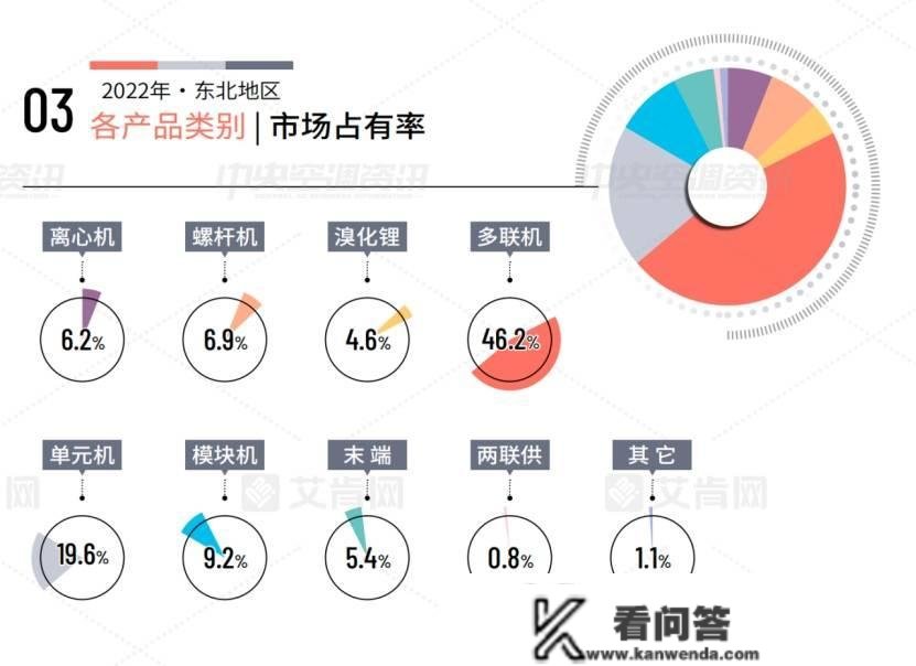 艾肯陈述|2022年东北地域中央空调市场陈述