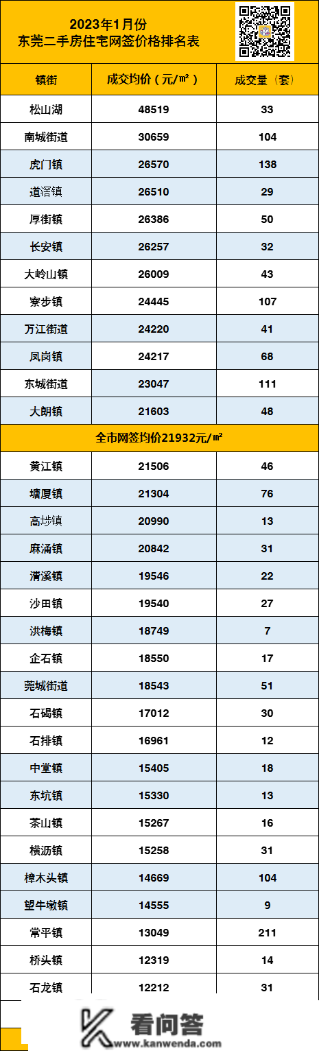 东莞最新房价出炉！二手房卖“疯”了！