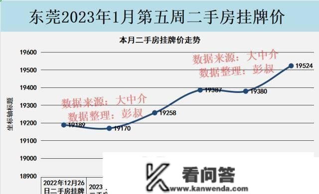 东莞小阳春来了，东莞房东纷繁上调二手房挂牌价，东莞热起来了