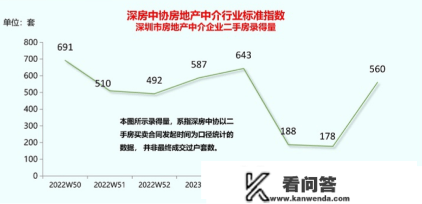 春节后首周，深圳二手房交易量大增214.6%