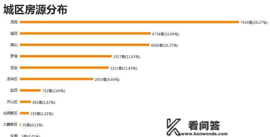 深圳楼市二手房交易数据「第148期」