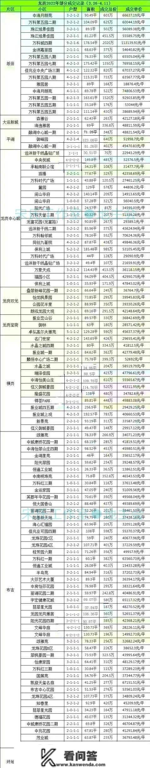 深圳楼市二手房交易数据「第148期」