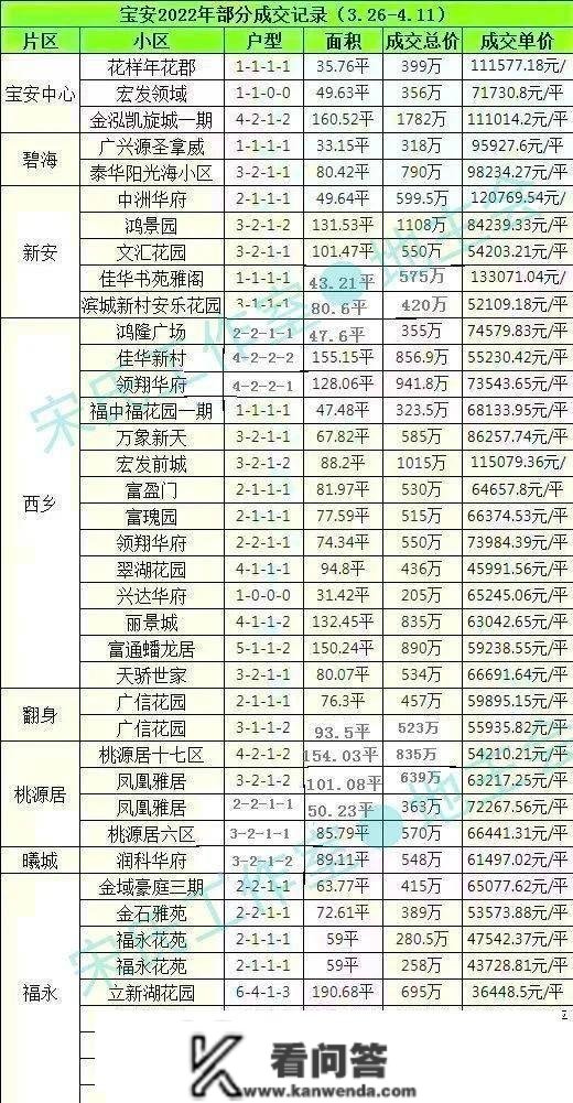 深圳楼市二手房交易数据「第148期」