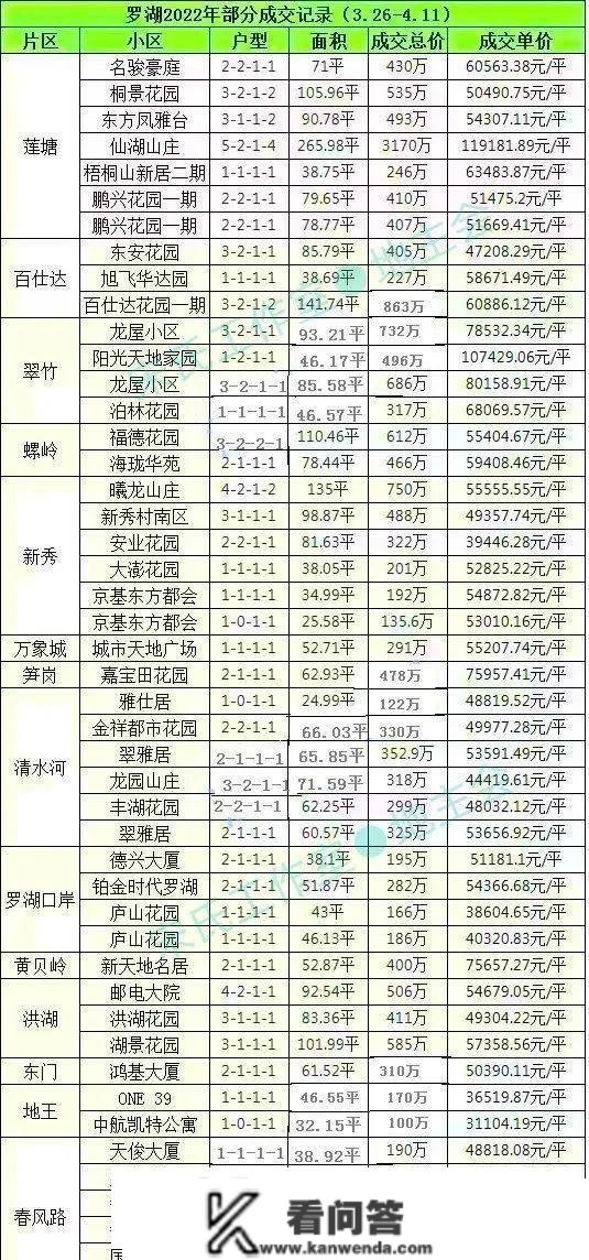 深圳楼市二手房交易数据「第148期」