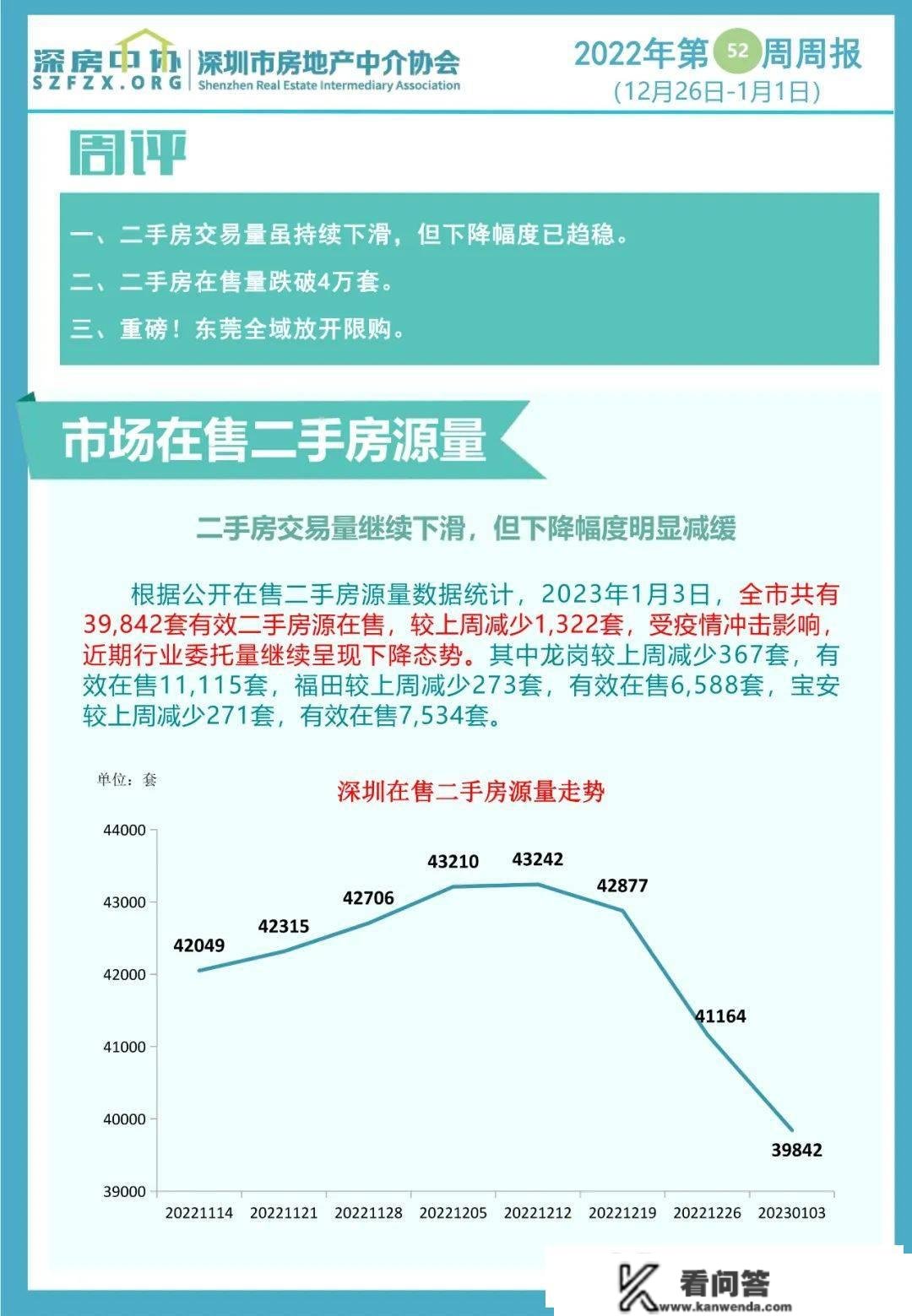 二手房交易量继续下滑，但下降幅度明显减缓