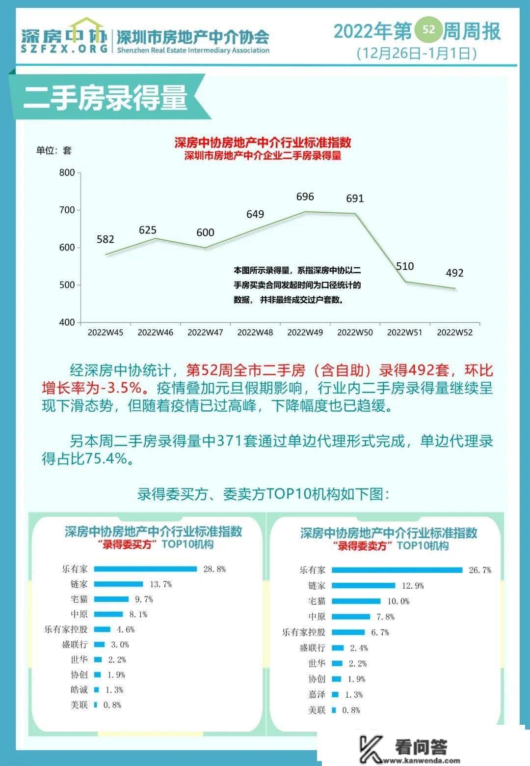 二手房交易量继续下滑，但下降幅度明显减缓