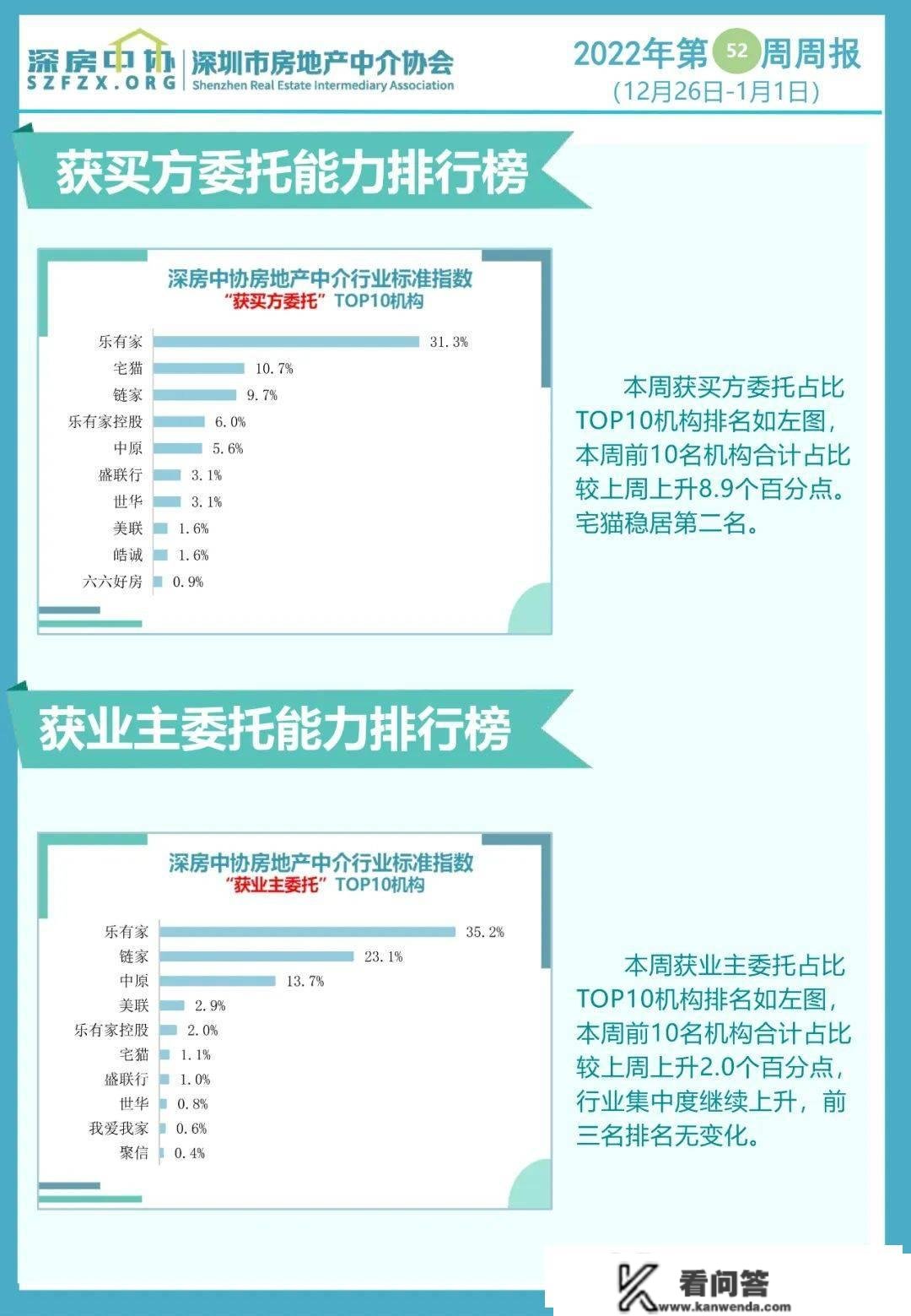 二手房交易量继续下滑，但下降幅度明显减缓