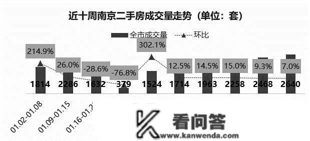 南京二手房周交易量实现六连涨