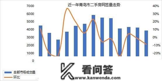 青岛贝壳——二手房交易环比、同比均呈下降趋向